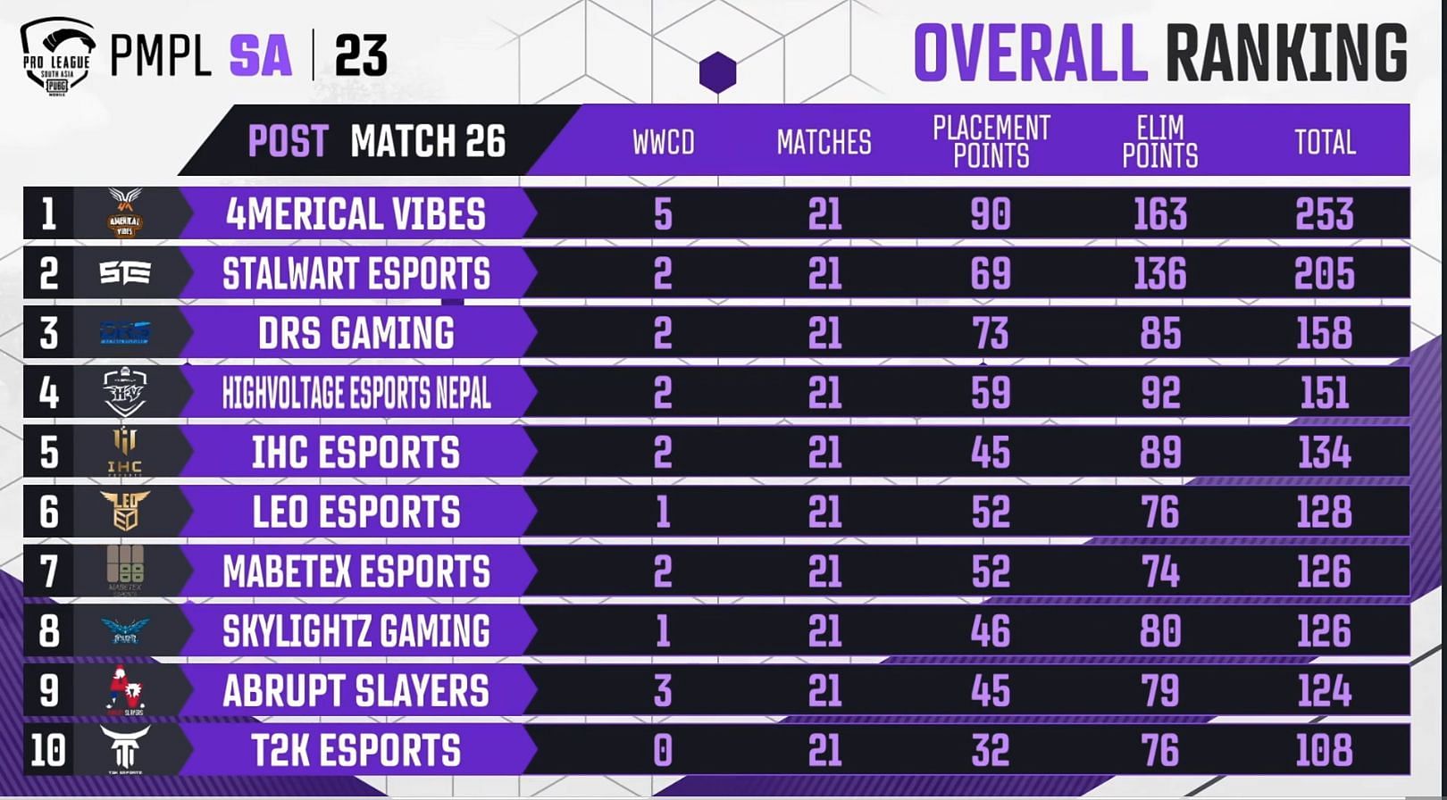 Top 10 squads rankings after PMPL SA Week 1 (Image via PUBG Mobile)